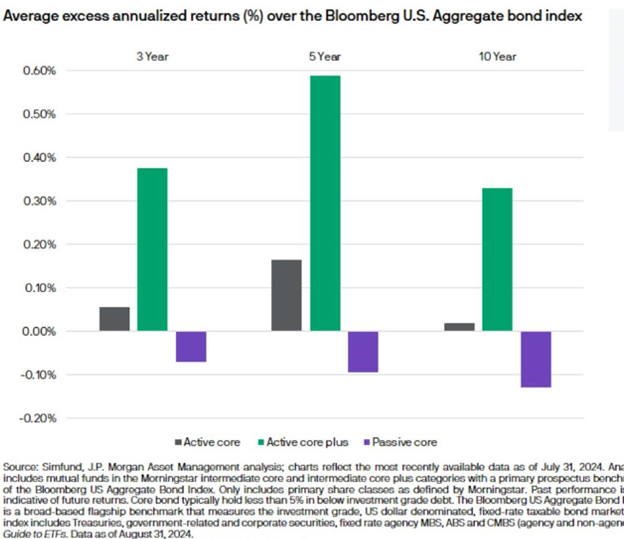 Average excess annualized returns (%) over the Bloomberg U.S. Aggregate bond index.png