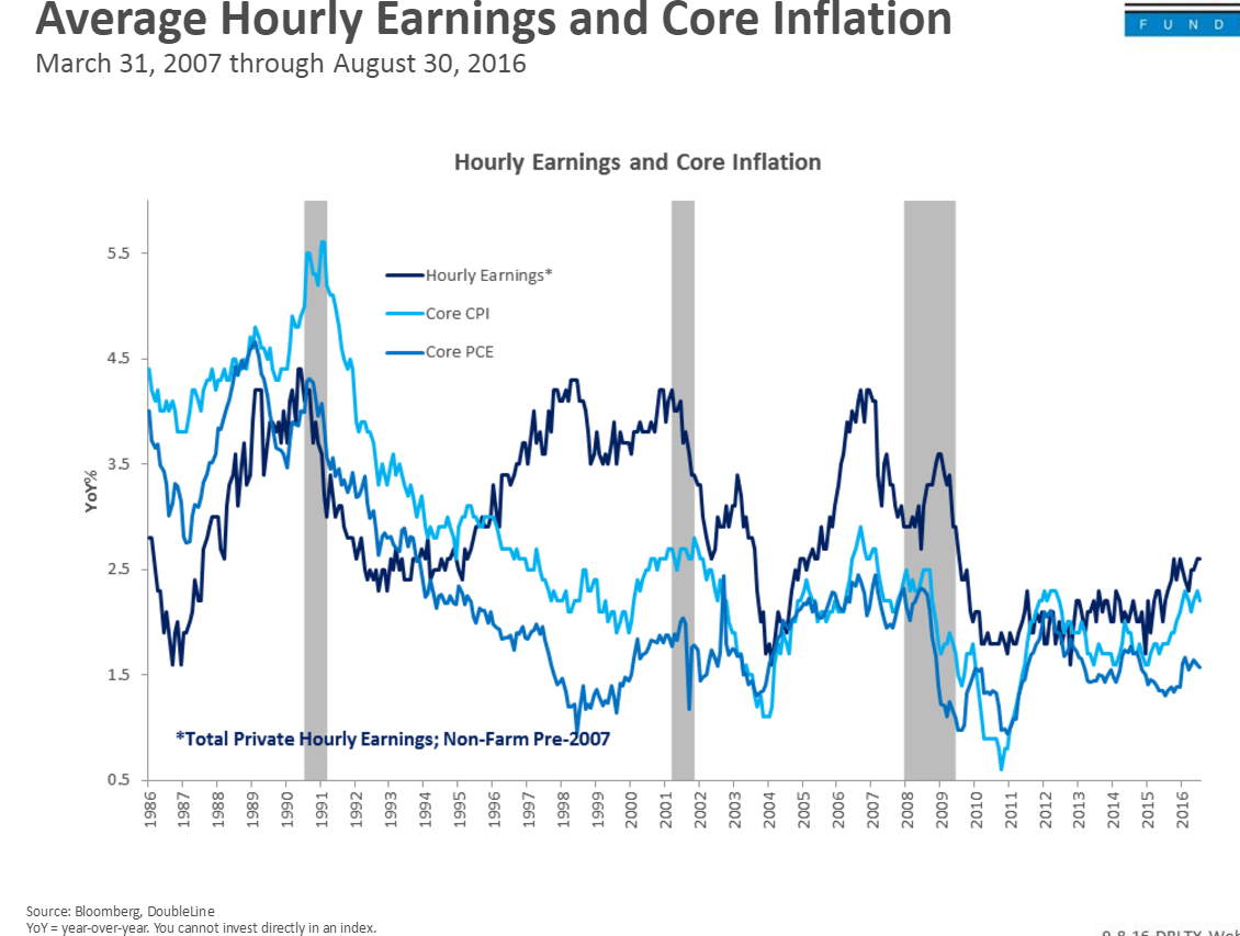 Average_Hourly_Earnings_And_Core_Inflation.png