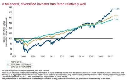 Balanced Portfolio Value 2007-2017.PNG