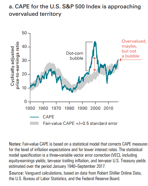 CAPE For the U.S. S&P 500 Index Since 1950.png