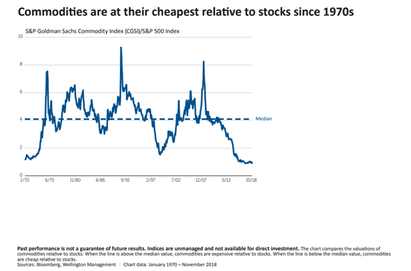 Commodities are at Their Cheapest Relative to Stocks.png