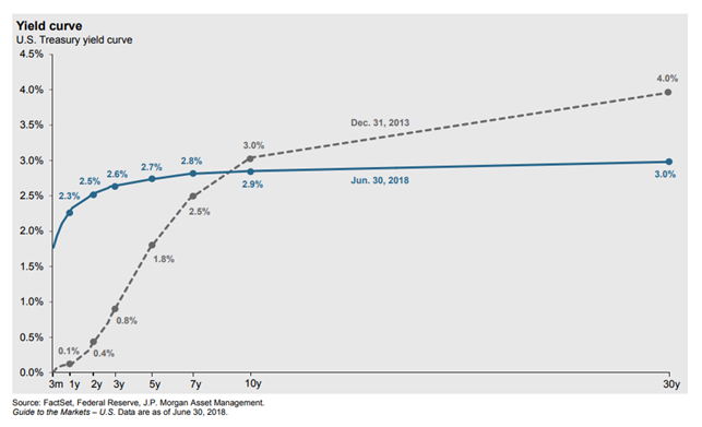 Comparison of U.S. Treasury Yield Curve in 2013 and 2018.PNG