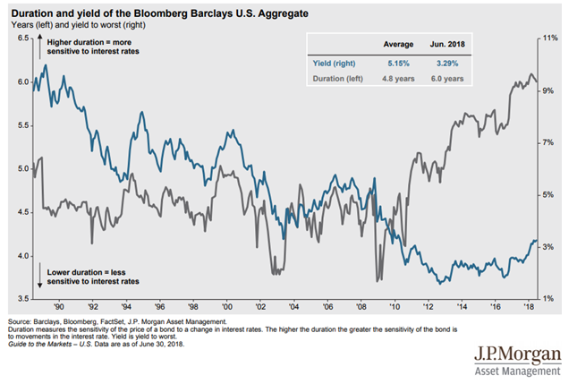 Duration and Yield of the U.S. Bonds Since 1990.PNG