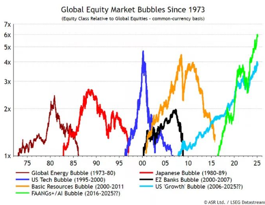 Global Equity Market Bubbles Sine 1973.png