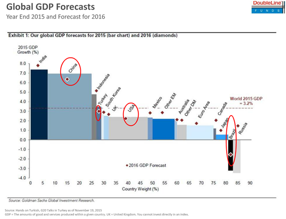 Global GDP Forecast.png