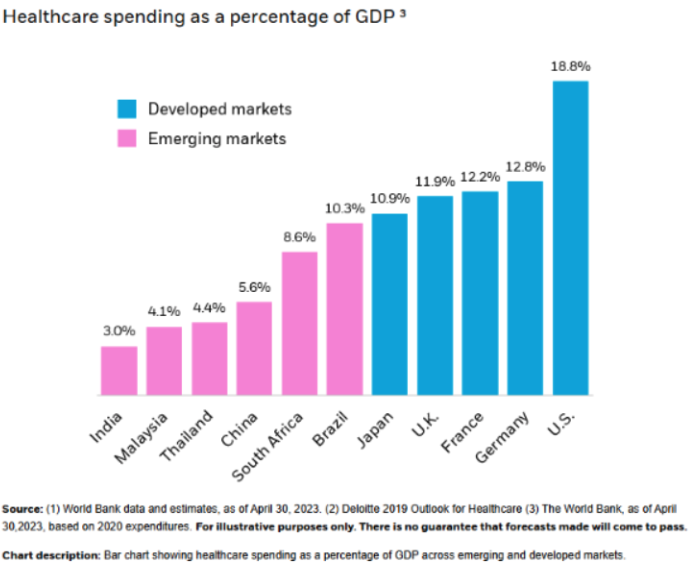 Healthcare spending as a percentage of GDP (World Bank, 2023).png