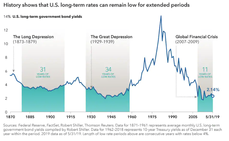 History shows that US long-term rates can remain low for extended periods.png