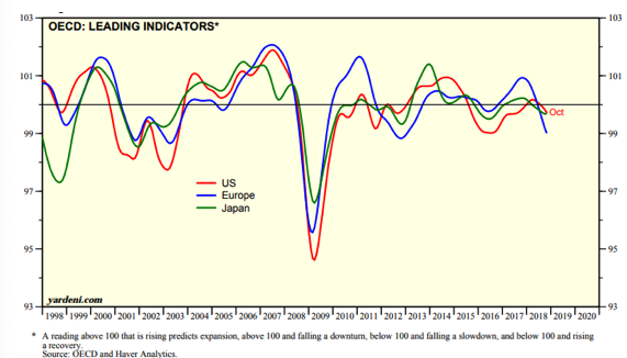 OECD, Leading Indicators Since 1998.png