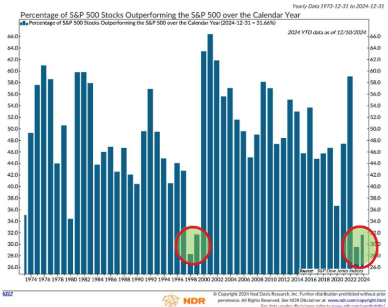 Percentage of S&P 500 Stocks Outperforming the S&P 500 over the Calendar Year.png