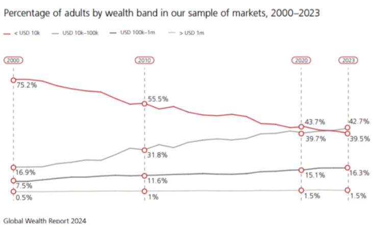 Percentage of adults by wealth band in our sample of markets.png