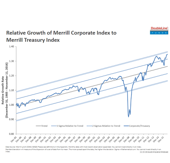 Relative Growth - Merryll Corporate and Treasury Index.png