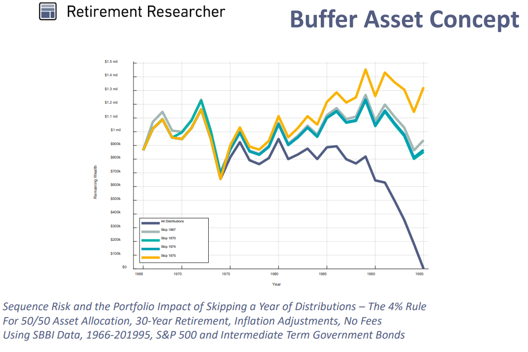 Sequence risk and impact of skipping a year of retirement distributions.png