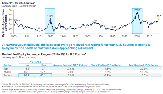 Shiller PE for U.S. Equities from January 1900 to December 2017.PNG