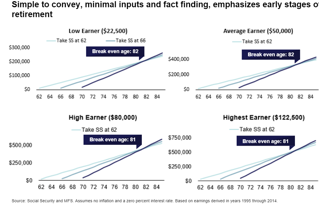 Simple to convey, minimal inputs and fact finding, emphasizes early on retirement.png