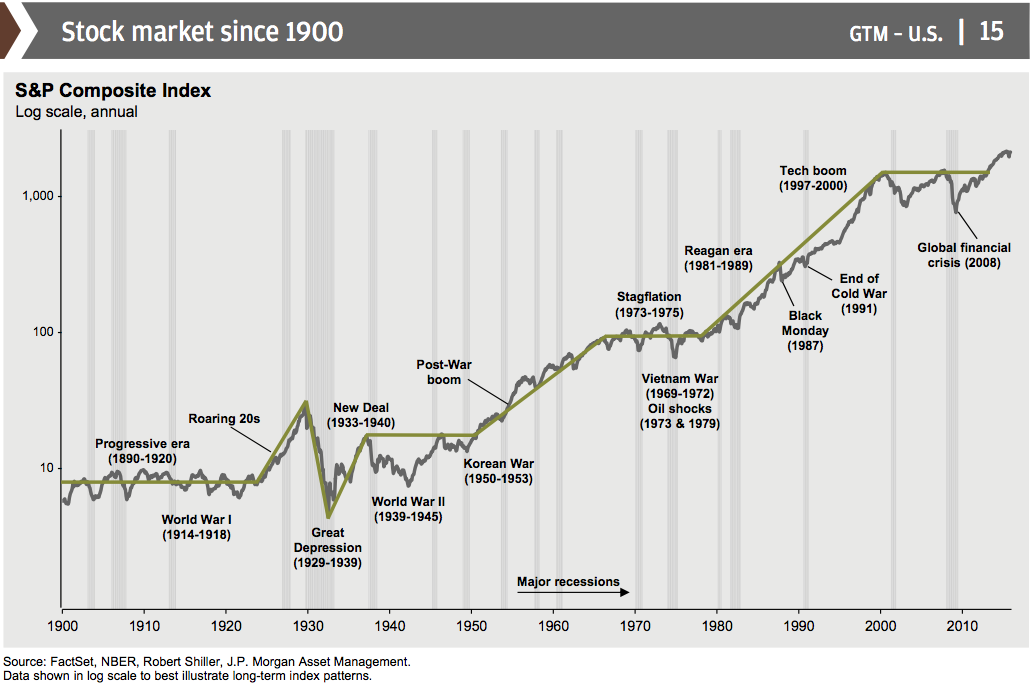 Stock Market Since 1900.png