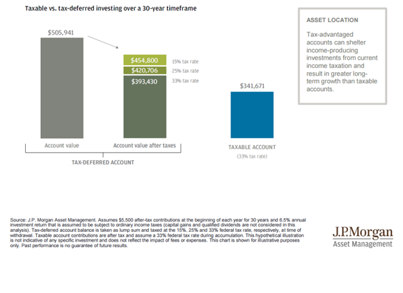 Taxable vs Tax-deferred Investing Over a 30-year Timeframe.png