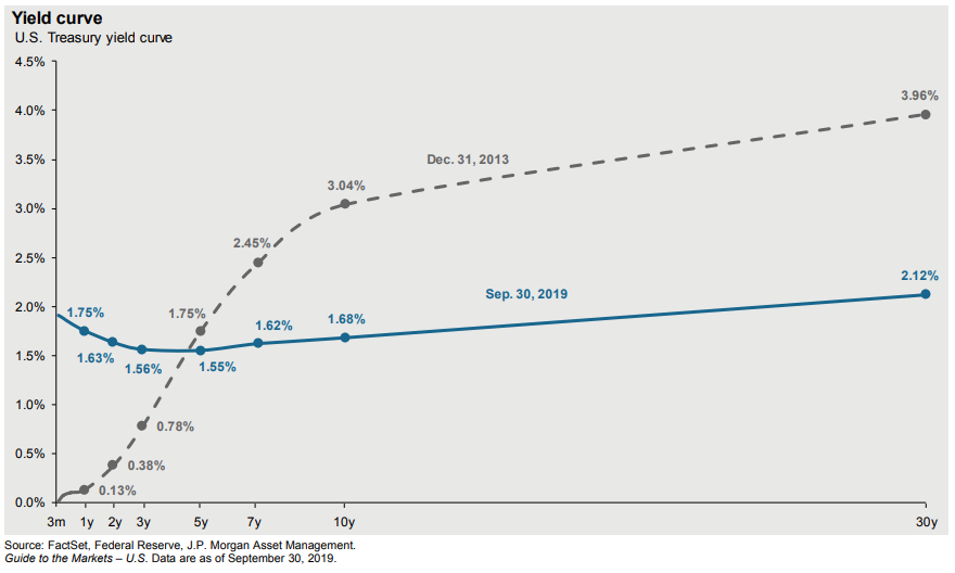 The yield curve 2019 vs. 2013.png