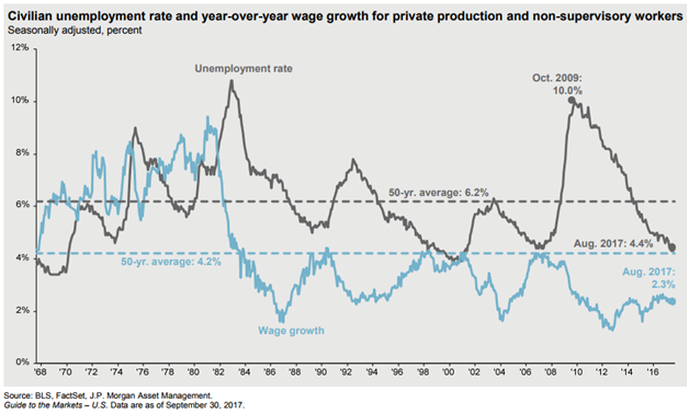 U.S. Unemployment Rate and Wage Growth Since 1968.png