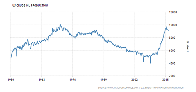 US Crude Oil Production.png