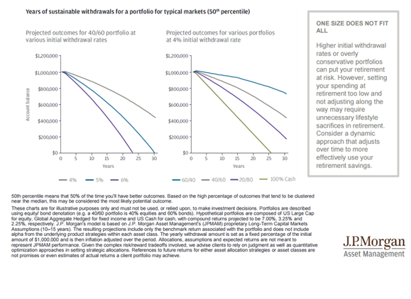 Years of Sustainable Withdrawals for a Portfolio for Typical Makets (50th Percentile).png