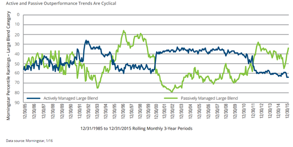 active and passive outperformnace trends.png