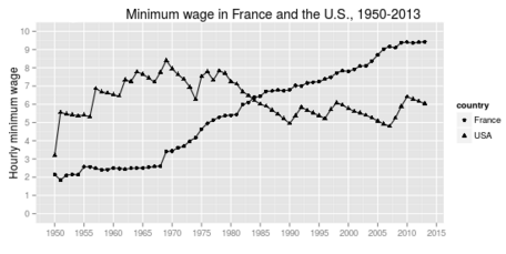 mimimumfranceanduswages.PNG